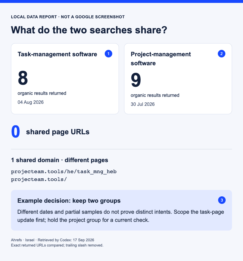 Example content map connecting question groups with the purpose of each page