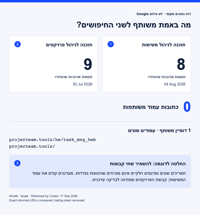 דוגמה למיפוי שאילתות חיפוש לקבוצות ולעמודים עבור חברת B2B בדיונית