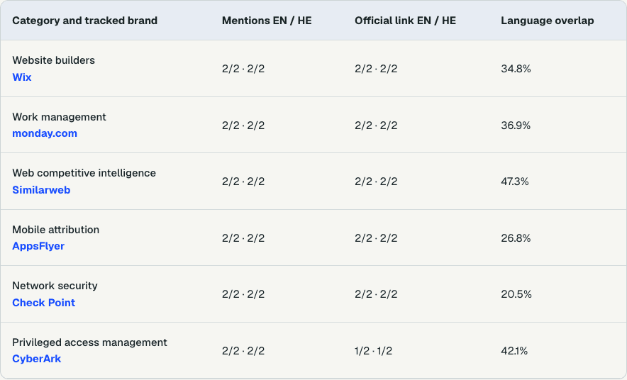 Research table showing mentions, official links and source overlap across six categories