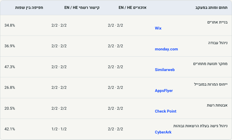 טבלת מחקר: אזכורים, קישורים וחפיפת מקורות בשש קטגוריות