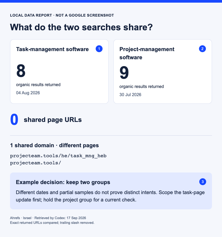 Two saved result lists: 8 and 9 results, no shared URL, and different Projecteam pages.