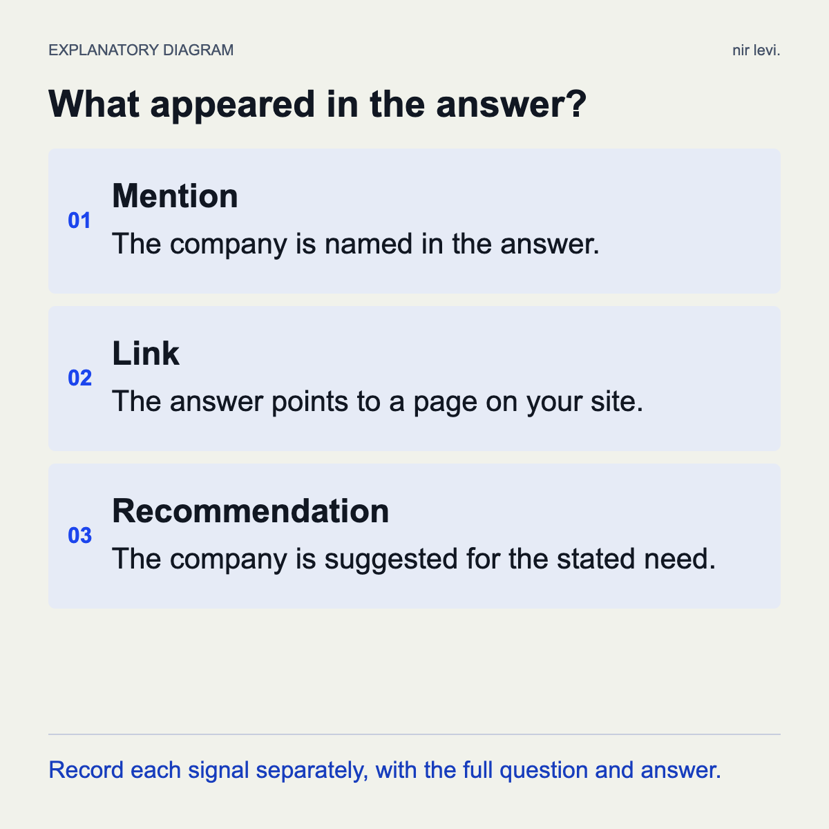 Three separate signals in an AI answer: company mention, website link and recommendation for the stated need.