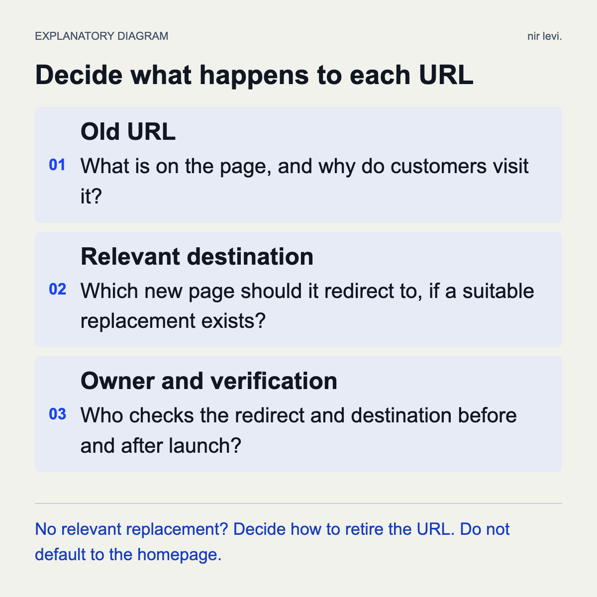 Three decisions for each migration URL: the old page, a relevant destination and the person checking the redirect.