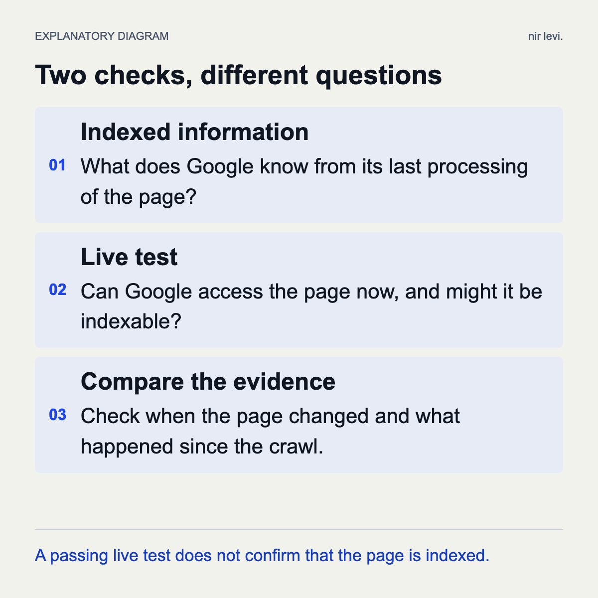 Indexed information versus a live URL test, with a check for changes since the crawl.